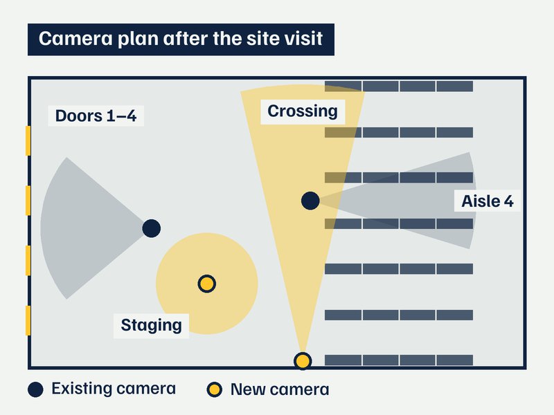 Floor plan of a warehouse with existing and new cameras and what each one sees
